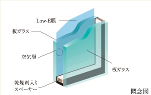 断熱効果を高める「LowE複層ガラス」