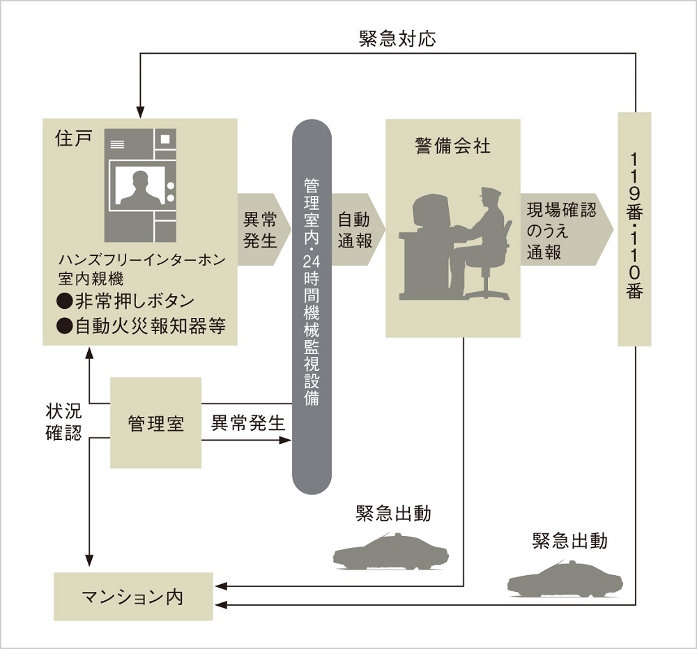 セキュリティシステム