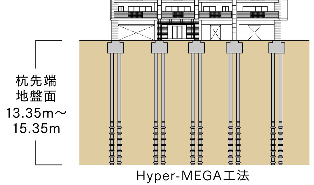 安全な基礎構造 Hyper-MEGA工法