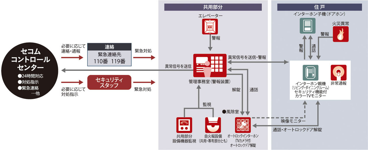 セコムセキュリティシステム(24時間遠隔監視システム)