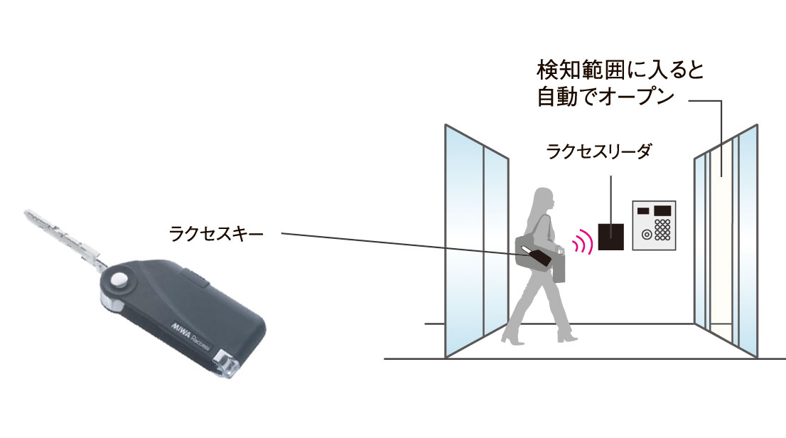 センサーの近くを通行するだけで解錠するハンズフリーキー（ラクセスキー）