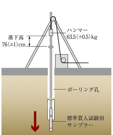 地盤調査