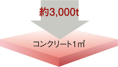 コンクリート強度(設計基準強度)