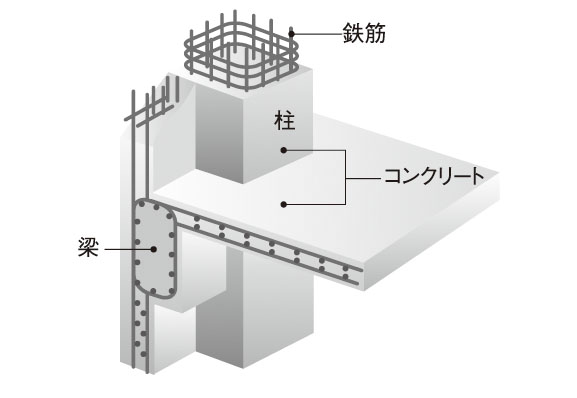 鉄筋コンクリート構造（RC構造）