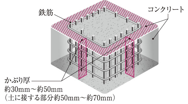 コンクリートかぶり厚