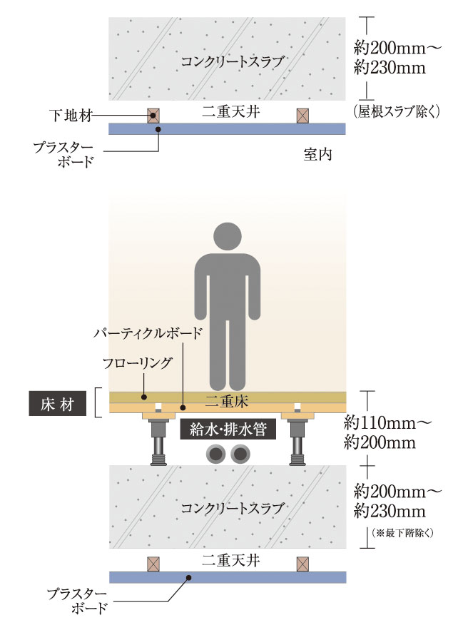 生活音に配慮した二重床・二重天井