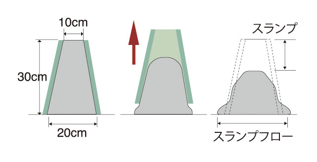 コンクリートスランプ試験