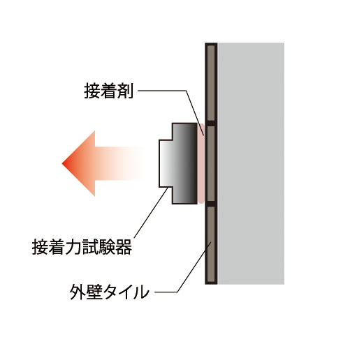 外壁タイルの引張り試験