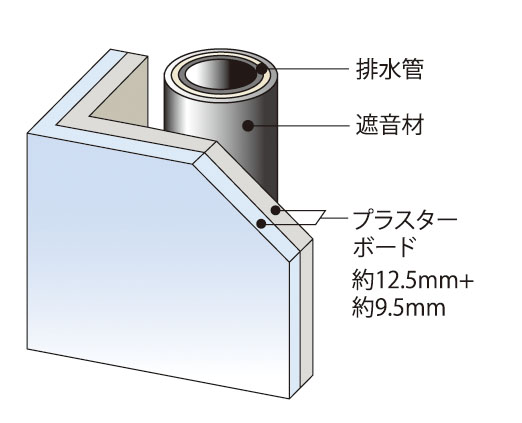 遮音対策