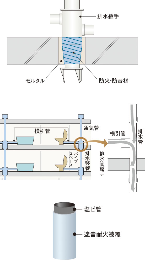 防火防音措置工法及び排水竪管