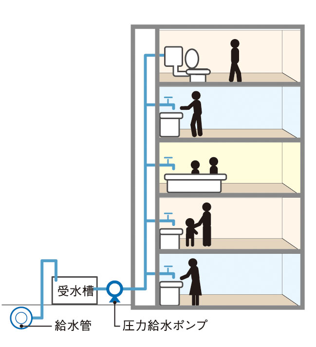 受水槽圧力給水方式