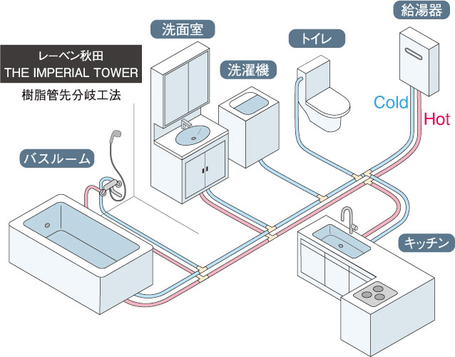 給水・給湯配管
（樹脂管先分岐工法）