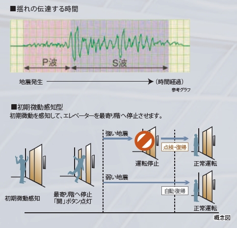 地震時のエレベーター管制運転