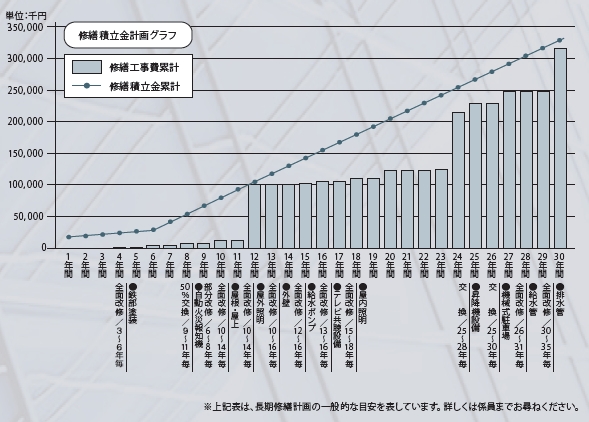 暮らしがいつまでも快適であり続けるために「長期修繕計画」