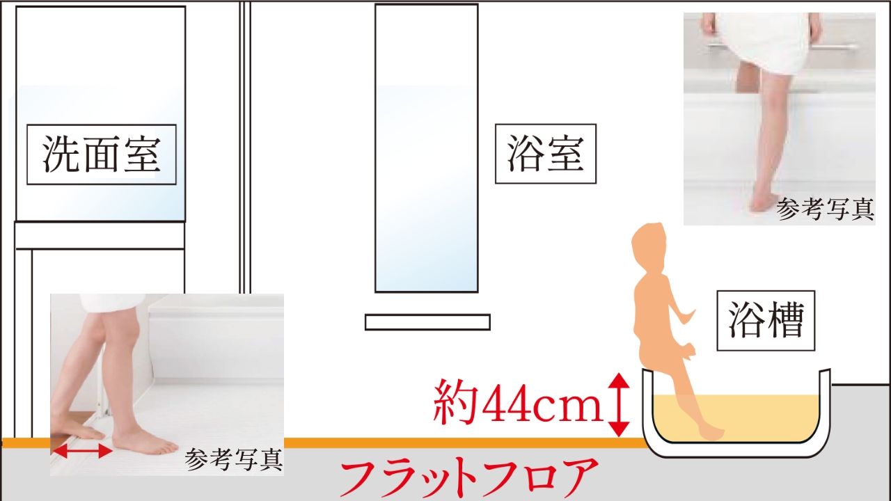 お年寄りやお子様に優しいフラットフロア※、低床浴槽