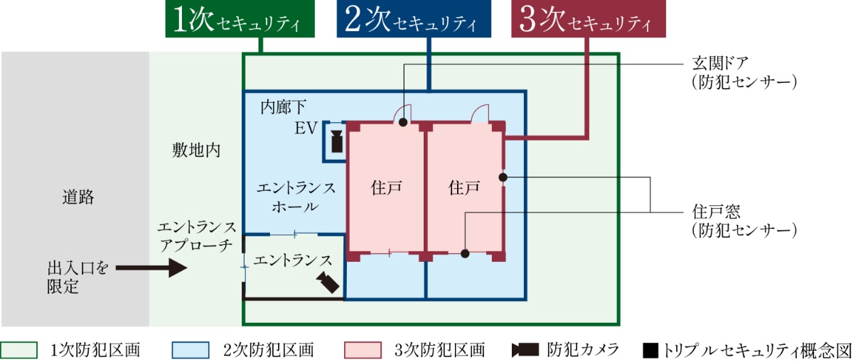3つのセキュリティラインが 安全な暮らしを見守ります。
