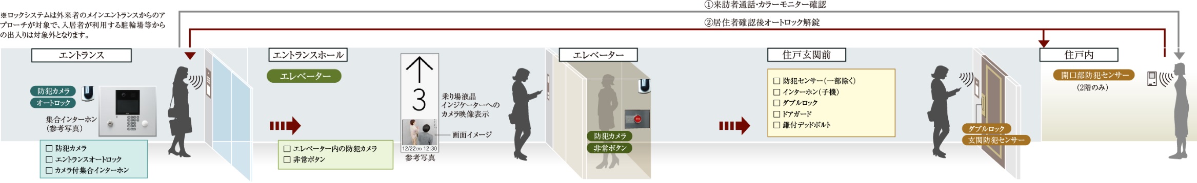 日々の安心を見守る先進のセキュリティ