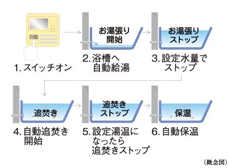 オートバスシステム（リモコン通話機能付）