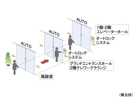 トリプルオートドア