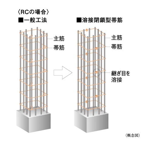 溶接閉鎖型帯筋