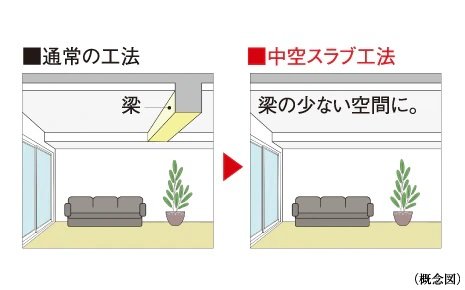 中空スラブ工法
