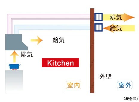 同時給排気型レンジフード