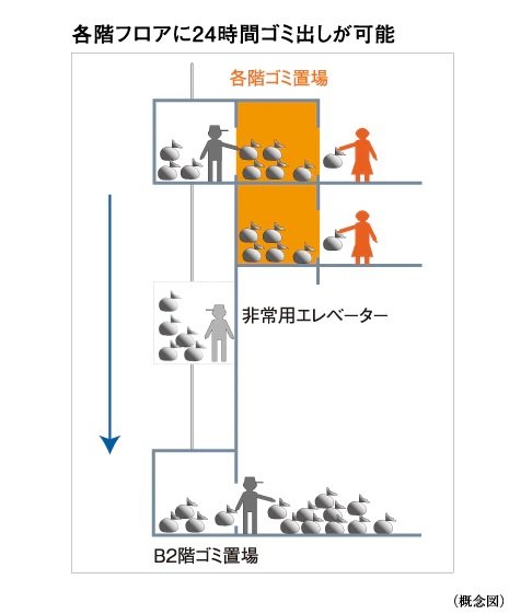 各階ゴミ置場