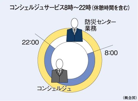 コンシェルジュサービス