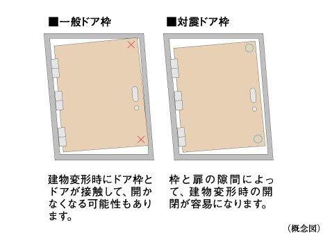 対震ドア枠