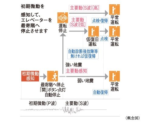 エレベーター安全装置