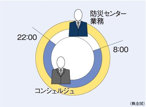 24時間有人管理