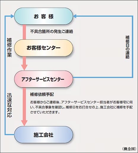 住友不動産のアフターサービス