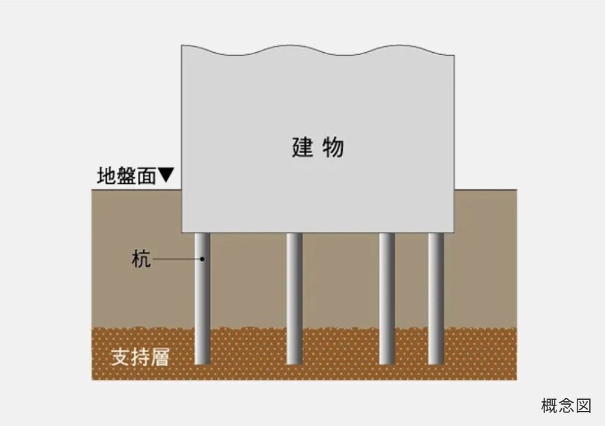 198本の杭を打設