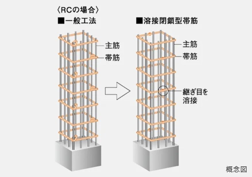 溶接閉鎖型帯筋