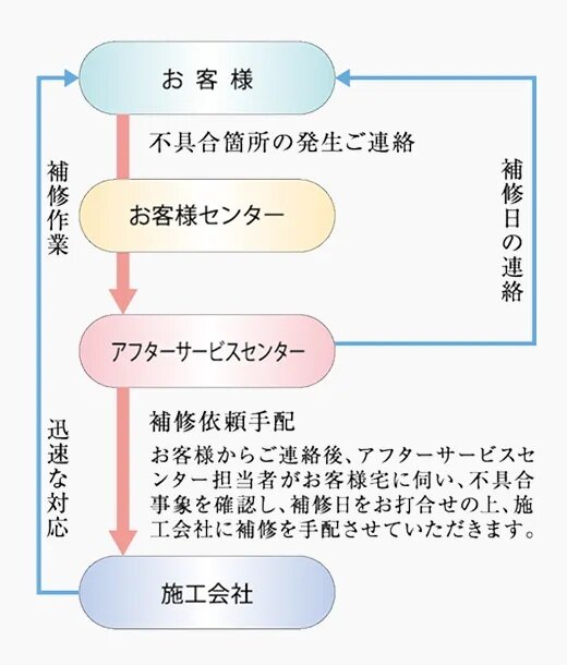 住友不動産のアフターサービス