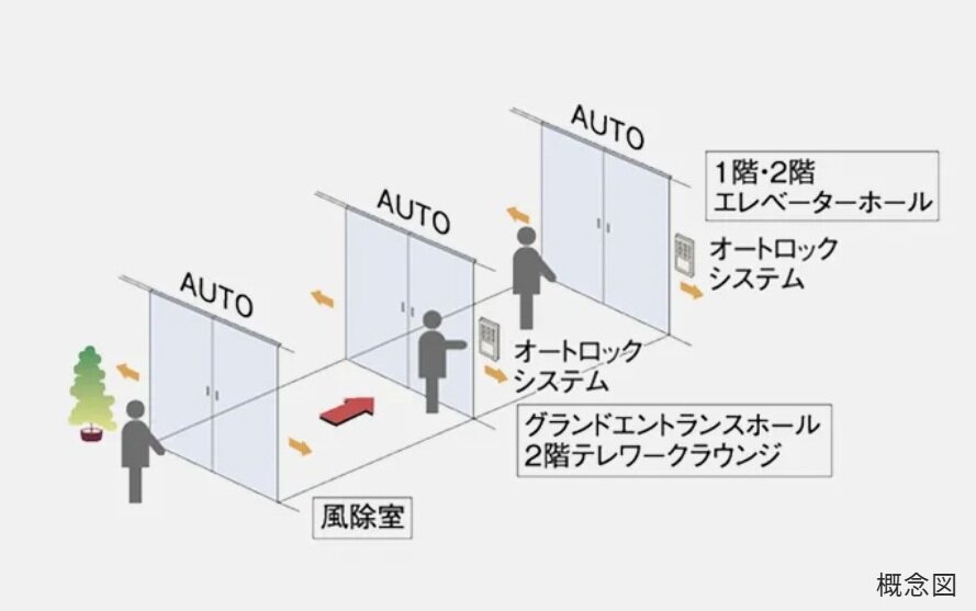 トリプルオートドア