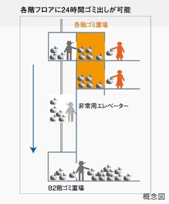 各階ゴミ置場