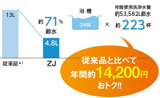 超節水4.8Lトイレ