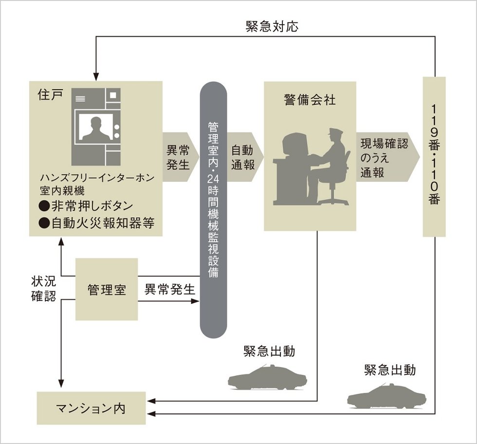 セキュリティシステム