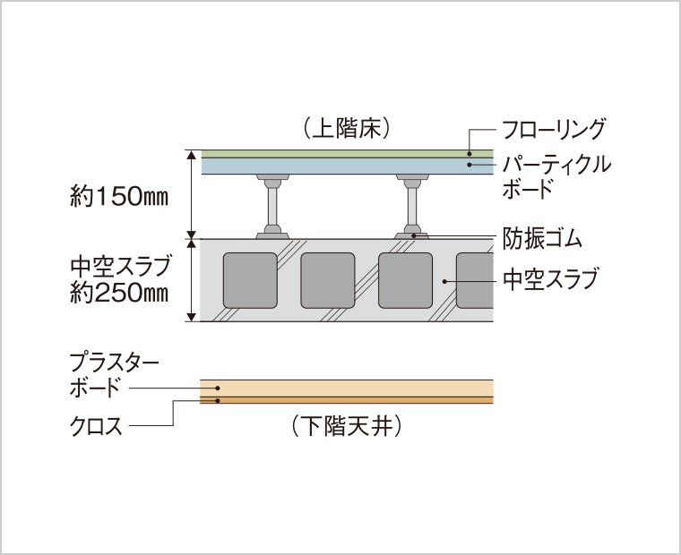 二重床・二重天井