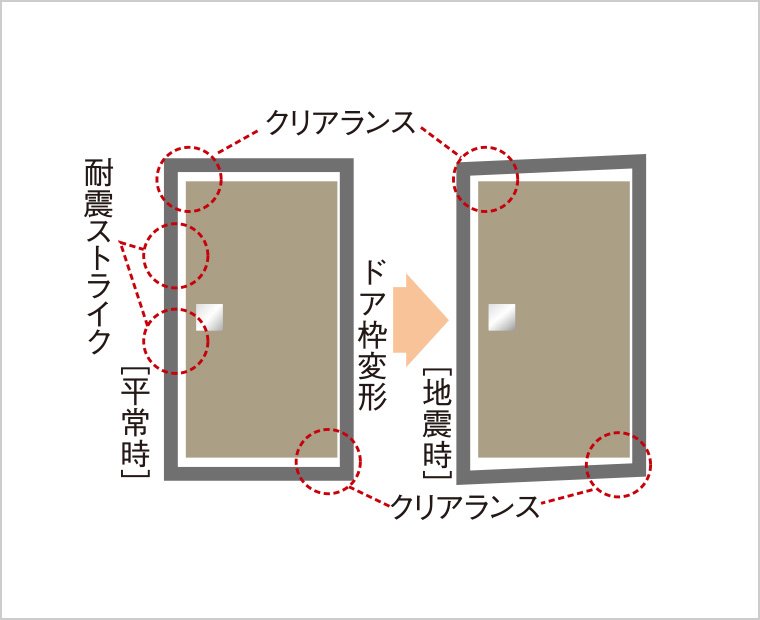 対震防犯の玄関ドア