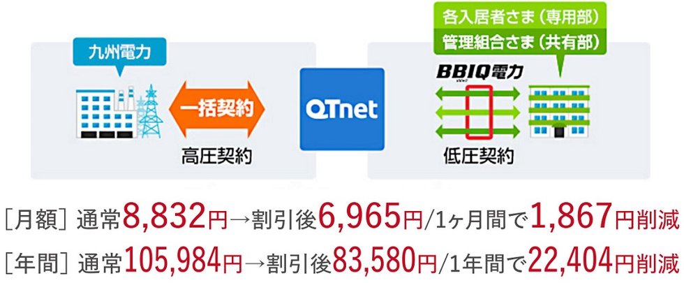 「高圧一括受電サービス」で専有部の電気料金が20％割引
