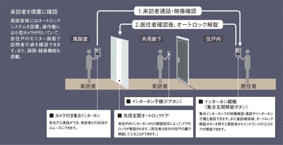 オートロックシステム