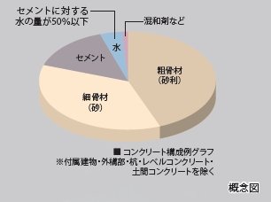 コンクリート水セメント比
（コンクリートの強度を表す指標のひとつ）