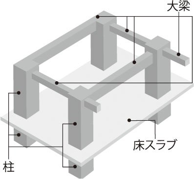 ラーメン構造