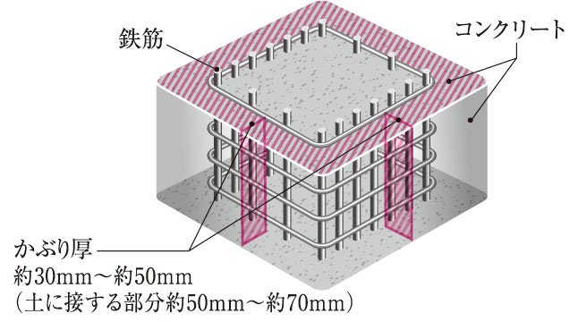 コンクリートかぶり厚