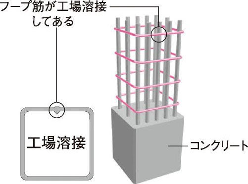 溶接閉鎖型フープ筋