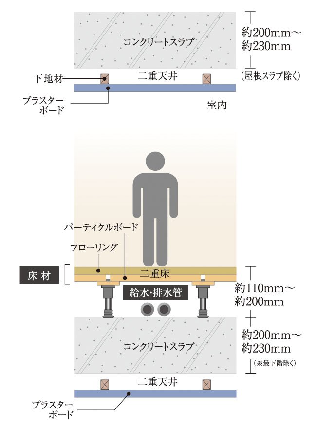 生活音に配慮した二重床・二重天井