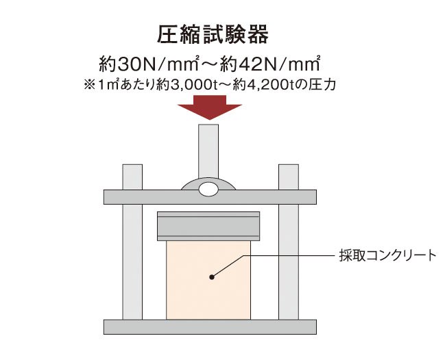 圧縮強度試験