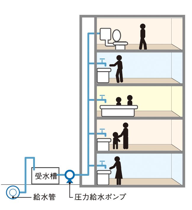 受水槽圧力給水方式